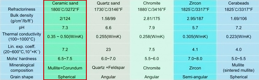 Properties Comparation